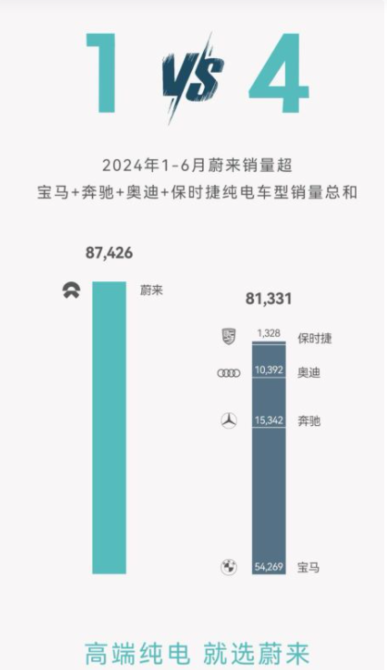 4家豪華汽車品牌沉淪,蔚來引領中國高端純電市場,形成1>4的局面