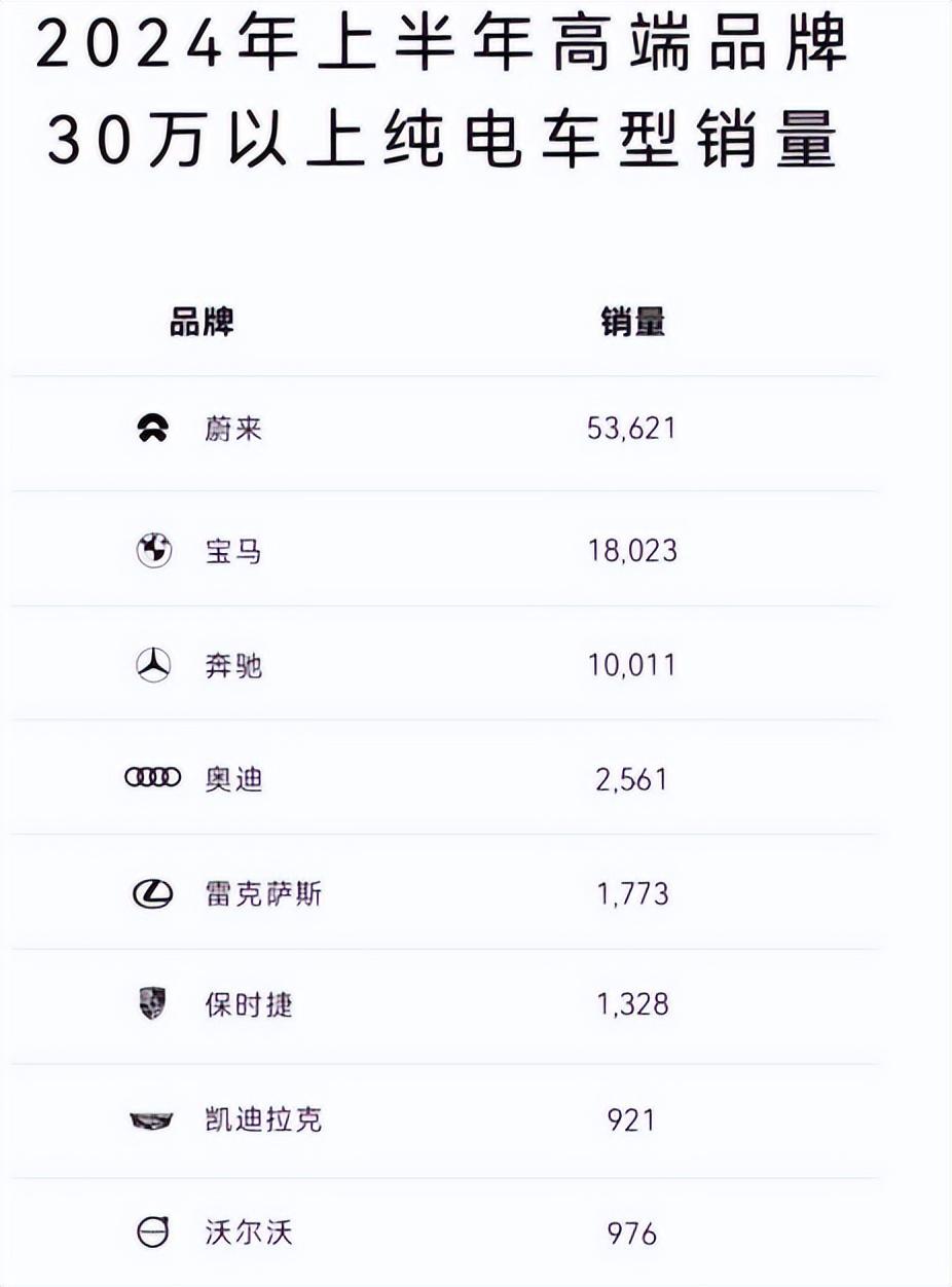 4家豪華汽車品牌沉淪,蔚來引領中國高端純電市場,形成1>4的局面