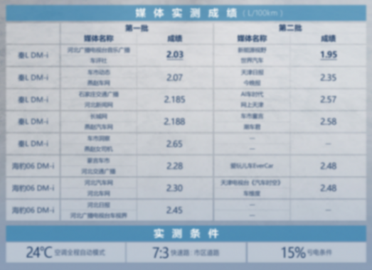 實測秦L DM-i和海豹06 DM-i,比亞迪第五代DM即將全面鋪開