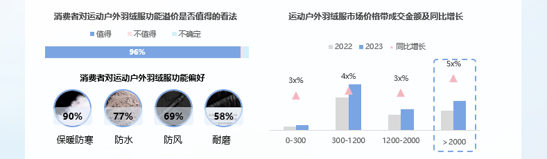 淘天×TMIC×Flywheel發布2024淘寶天貓運動戶外羽絨服白皮書