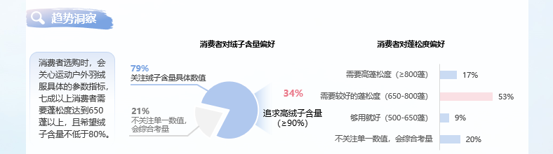 淘天×TMIC×Flywheel發布2024淘寶天貓運動戶外羽絨服白皮書