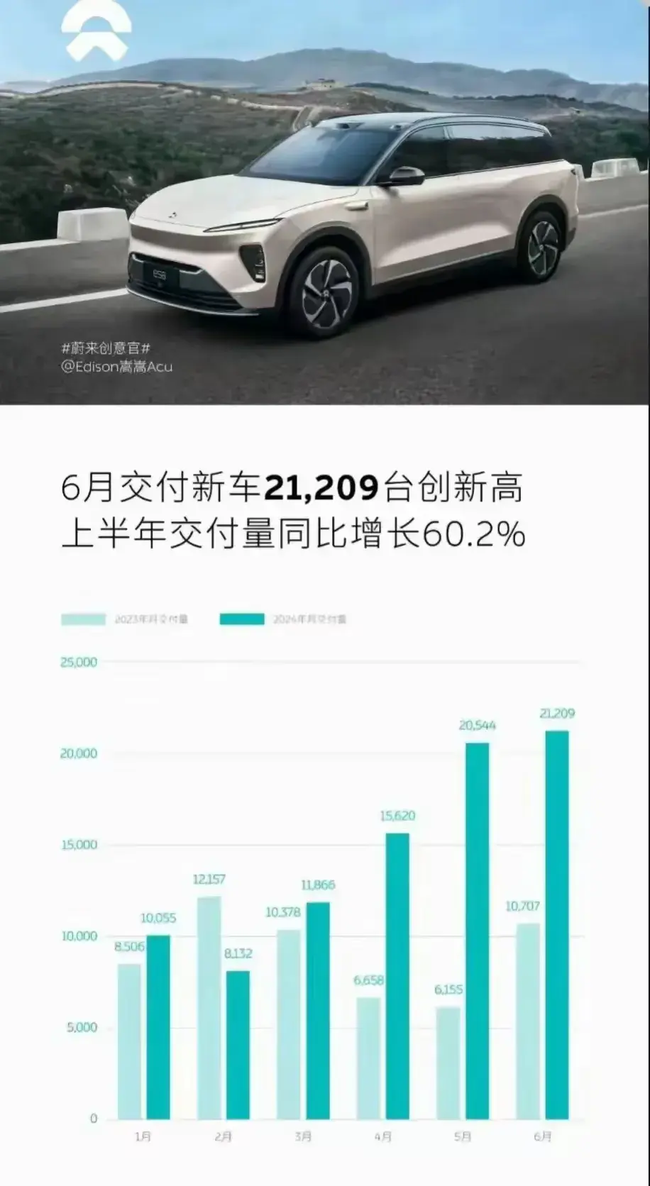 連續(xù)月銷量突破2萬(wàn)輛,蔚來(lái)超越雷克薩斯,大步邁進(jìn)一線高端陣營(yíng)