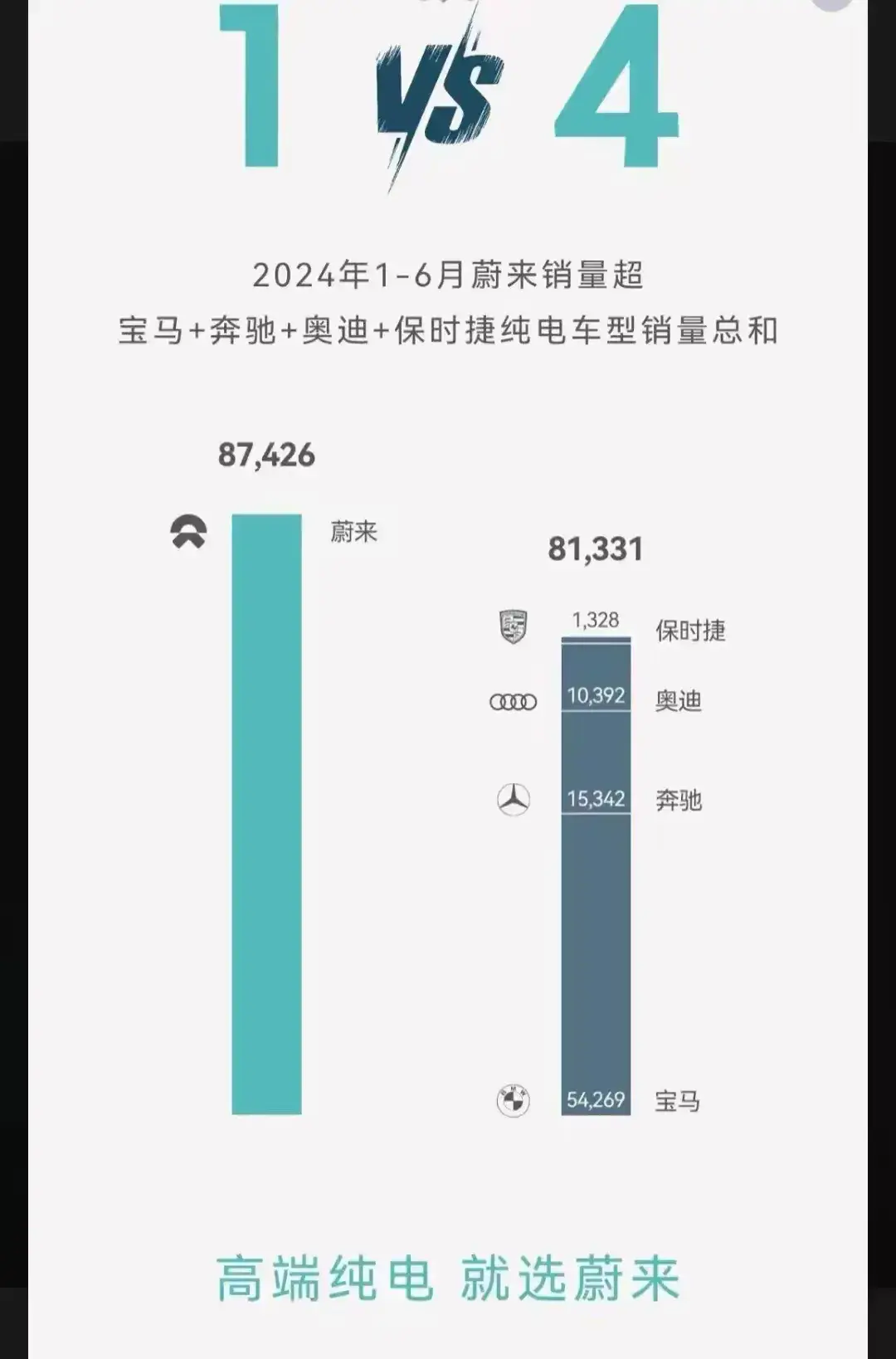 連續(xù)月銷量突破2萬(wàn)輛,蔚來(lái)超越雷克薩斯,大步邁進(jìn)一線高端陣營(yíng)