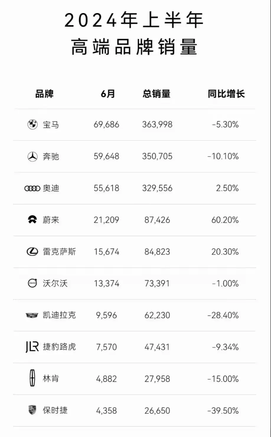 連續(xù)月銷量突破2萬(wàn)輛,蔚來(lái)超越雷克薩斯,大步邁進(jìn)一線高端陣營(yíng)