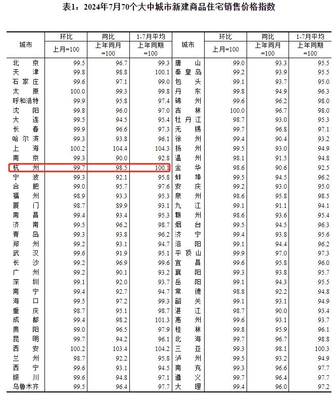國家統計局:跌幅收窄,7月杭州二手房價環比跌0.4%