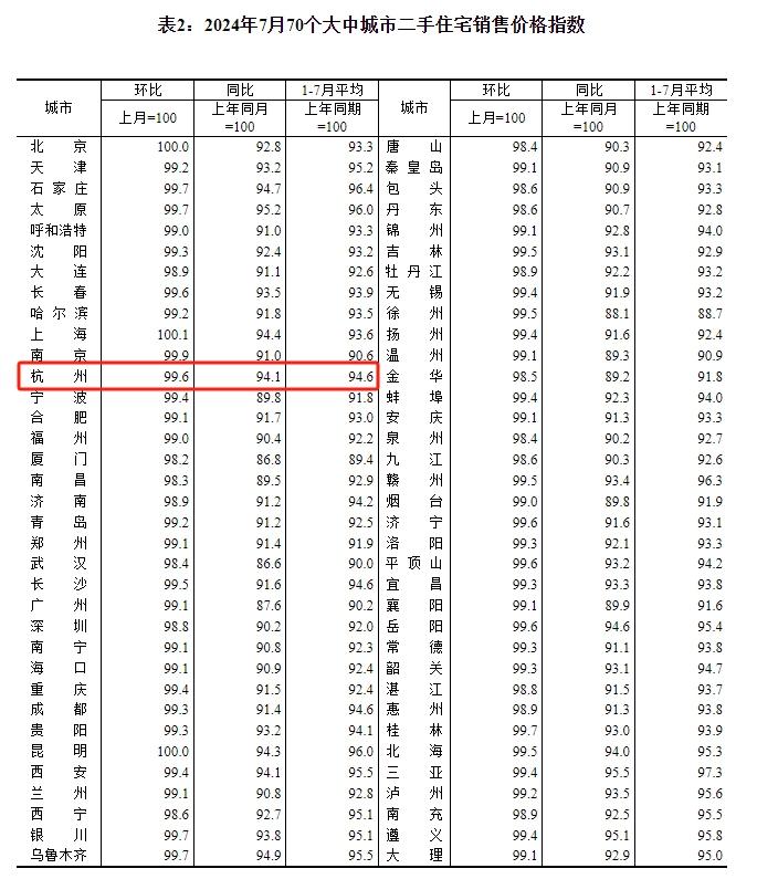 國家統計局:跌幅收窄,7月杭州二手房價環比跌0.4%