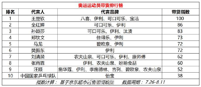 京東超市大數(shù)據(jù):王楚欽成奧運運動員帶貨之王,鄭欽文代言品牌銷售增長第一