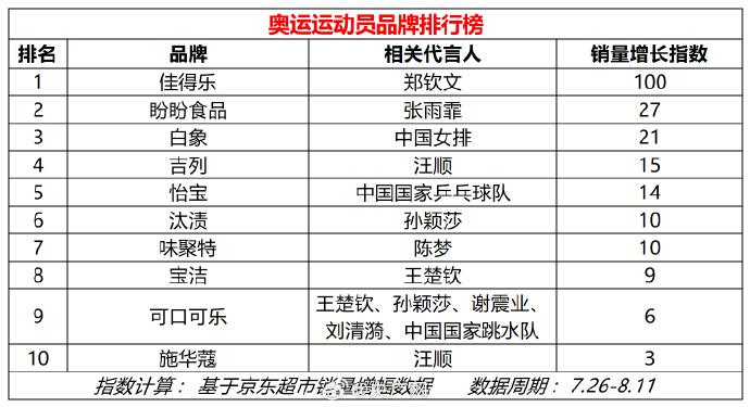 京東超市大數(shù)據(jù):王楚欽成奧運運動員帶貨之王,鄭欽文代言品牌銷售增長第一