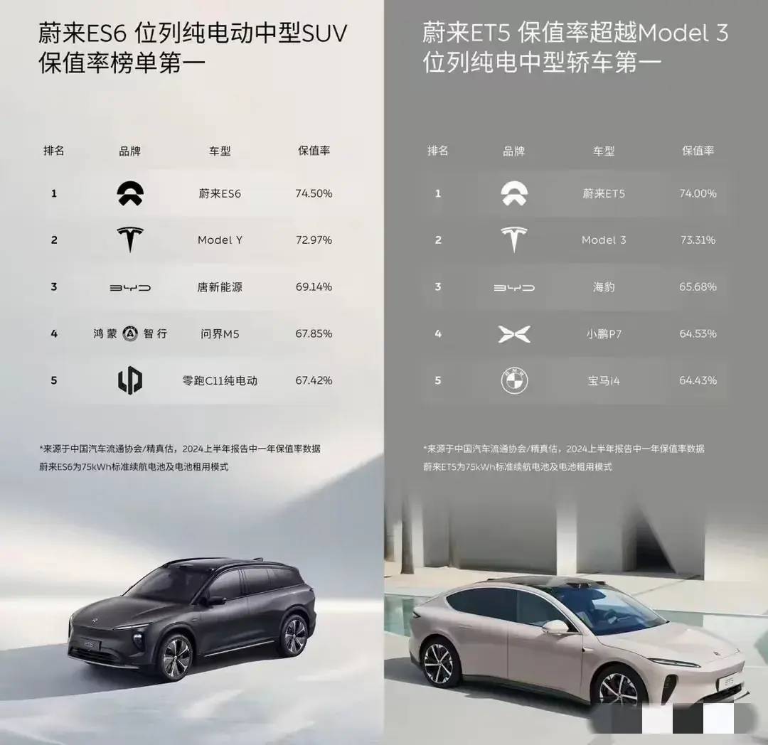 保值率超越B、B、A!蔚來到底有什么優勢?