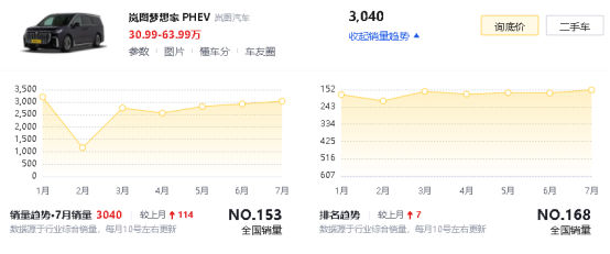 搭載華為乾崑智駕3.0!現款33.99萬起,新款嵐圖夢想家將預售