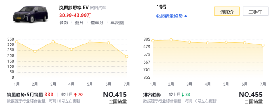 搭載華為乾崑智駕3.0!現款33.99萬起,新款嵐圖夢想家將預售