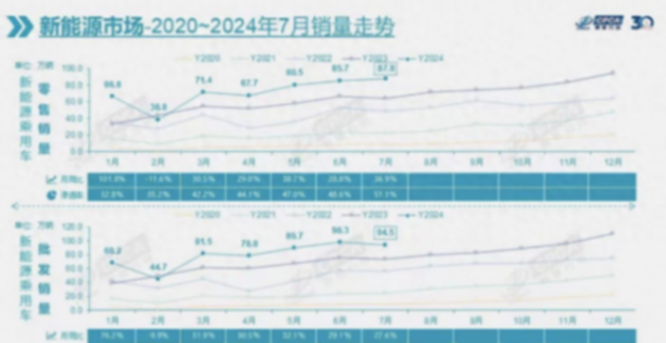 7 月新能源“狂飆”!滲透率過半,新能源車市又迎來一個關鍵節點