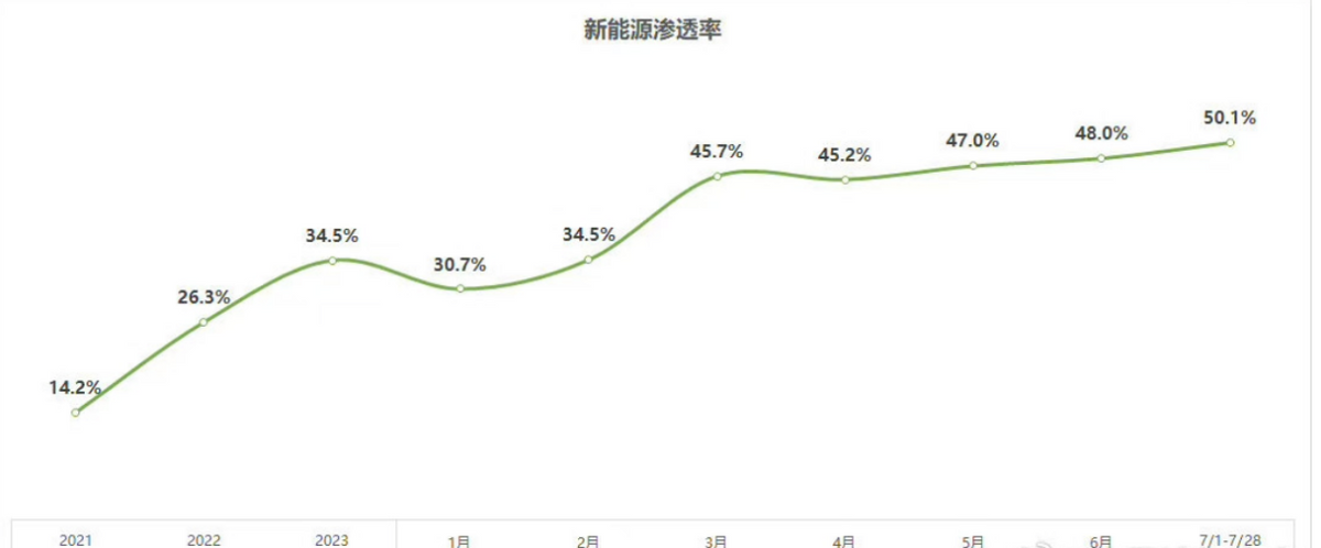 7 月新能源“狂飆”!滲透率過半,新能源車市又迎來一個關鍵節點