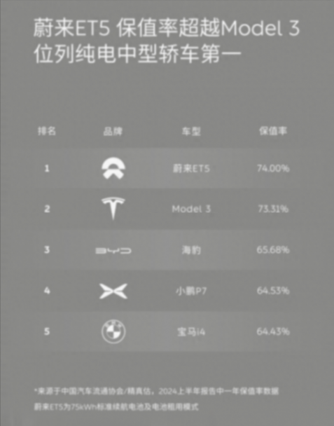 蔚來:技術創新與優質服務造就高保值率的市場領軍者