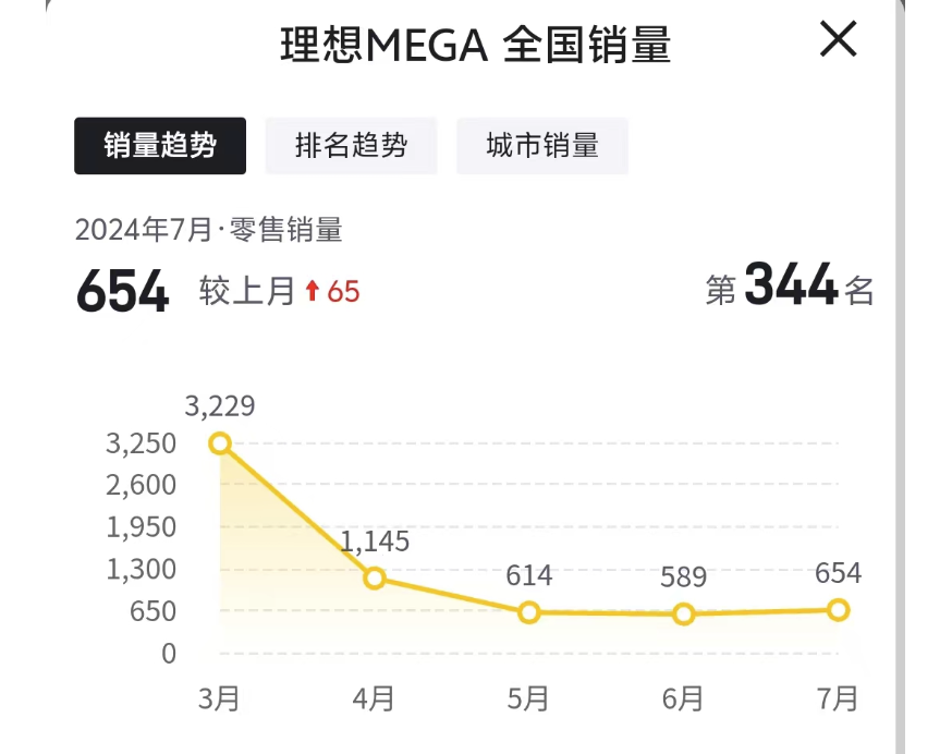 理想汽車 7 月銷量破 5 萬,但李想可能一點都笑不起來