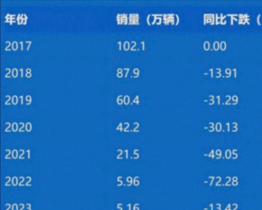 寶駿年銷量從100萬(wàn)跌到5萬(wàn)!是什么“殺死”了“神車制造廠”?