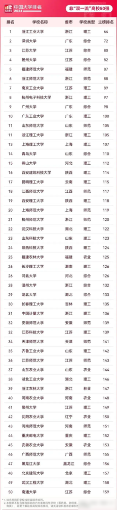 2024全國雙非高校五十強:福建師大第5,青大領先燕山,常大第41