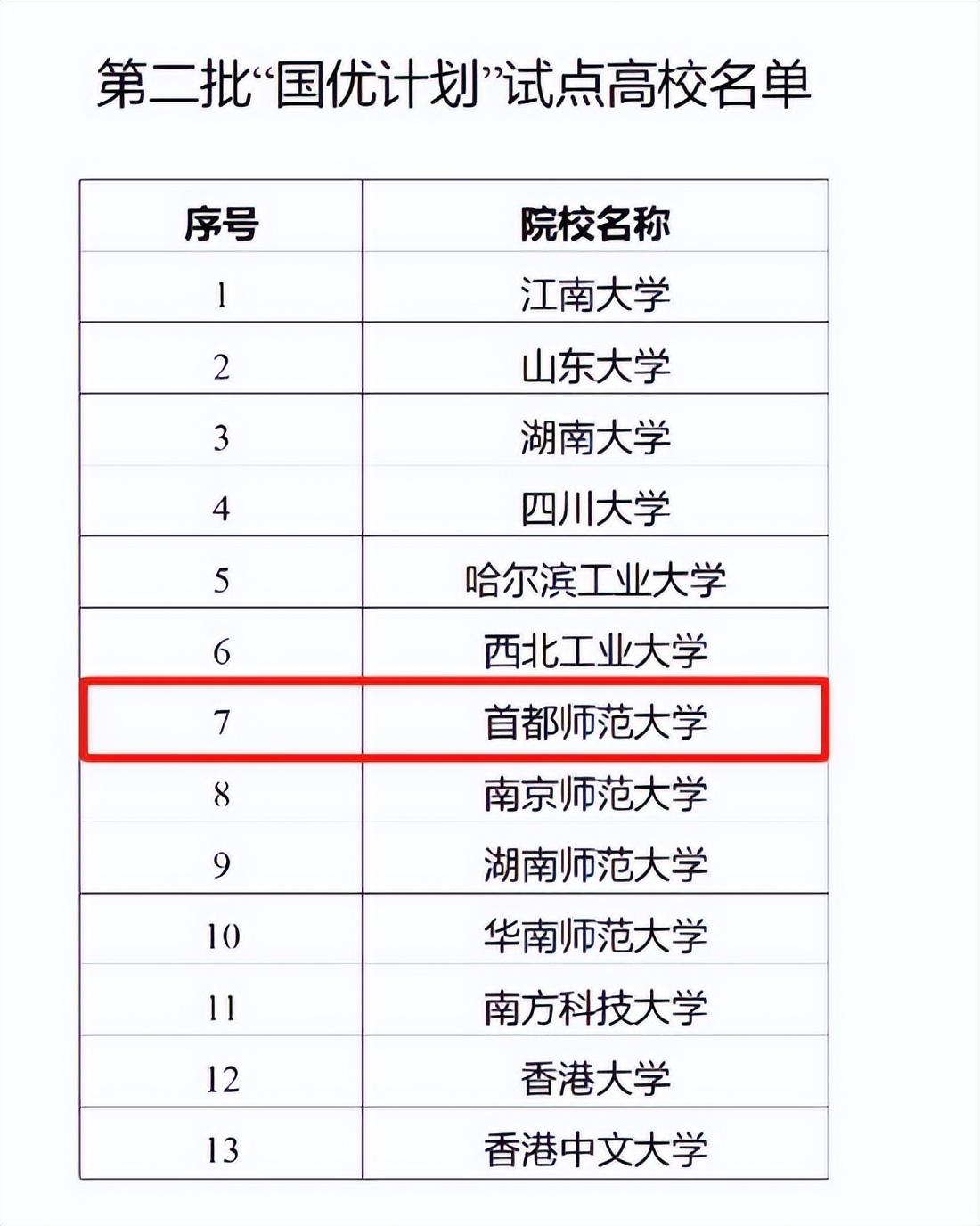 僅13所高校入選!教育部公布“重磅”計(jì)劃名單,首都師大入圍!