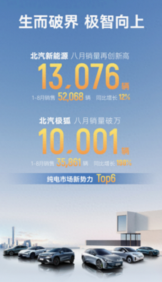 8月銷量突破13000臺,北汽新能源勢不可擋,極狐首破萬