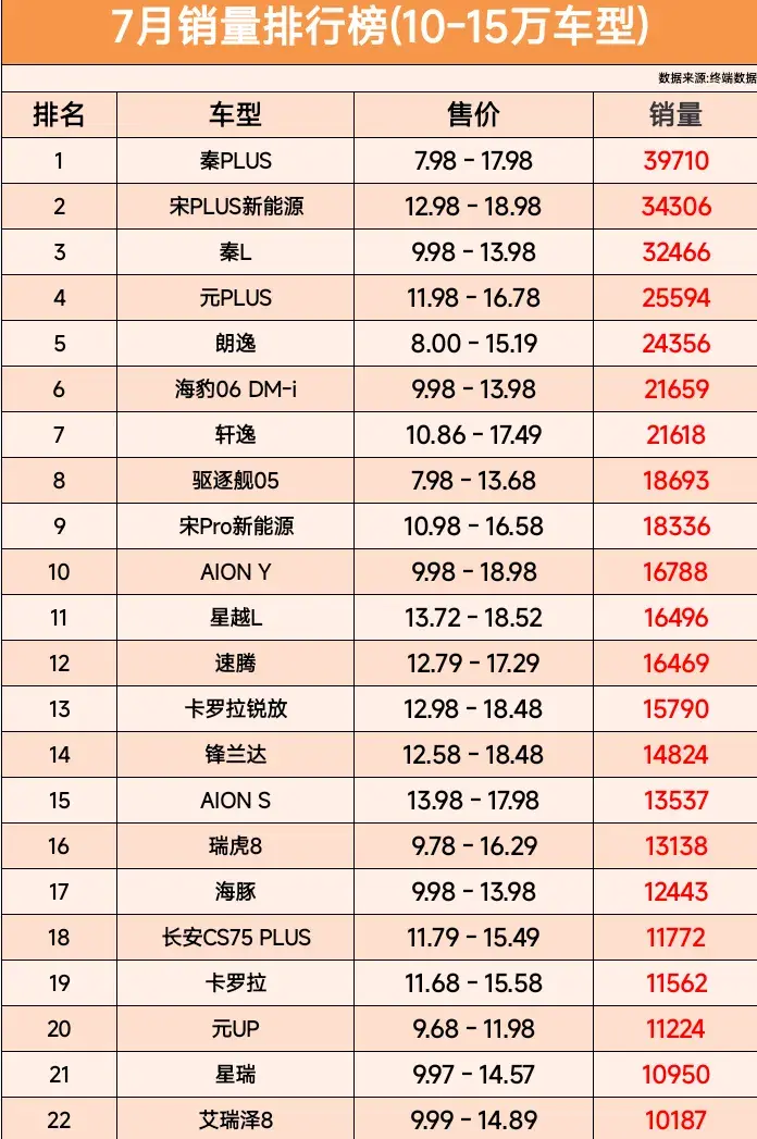 15萬(wàn)車值得買嗎?7月銷量排行榜(10-15萬(wàn)車型)秦L第3、速騰僅第12