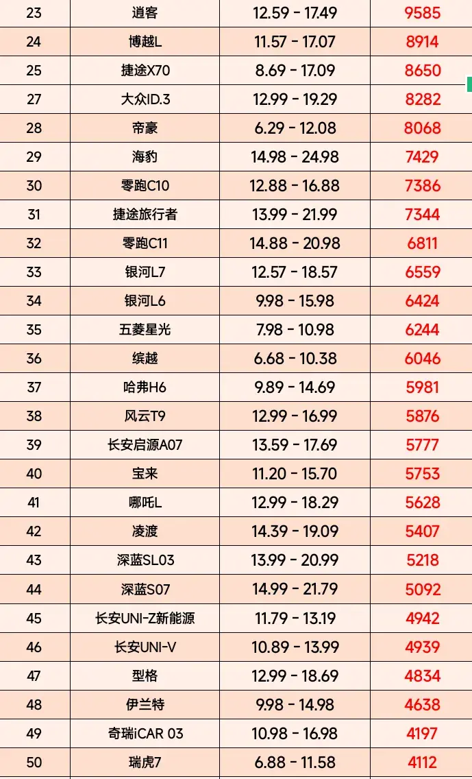 15萬(wàn)車值得買嗎?7月銷量排行榜(10-15萬(wàn)車型)秦L第3、速騰僅第12