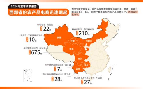 淘天集團發布《2024淘寶豐收節報告》 淘寶天貓數據:農產品銷售增速最快省份,新疆位居第五