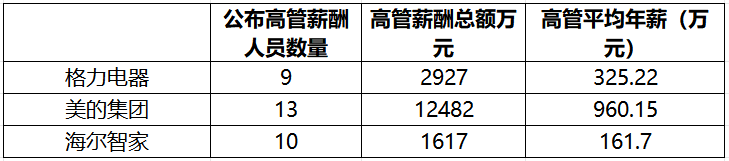家電三巨頭,格力美的海爾,誰是最佳投資選擇