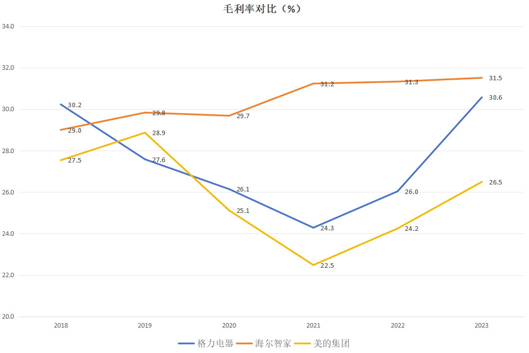 家電三巨頭,格力美的海爾,誰是最佳投資選擇