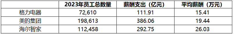家電三巨頭,格力美的海爾,誰是最佳投資選擇