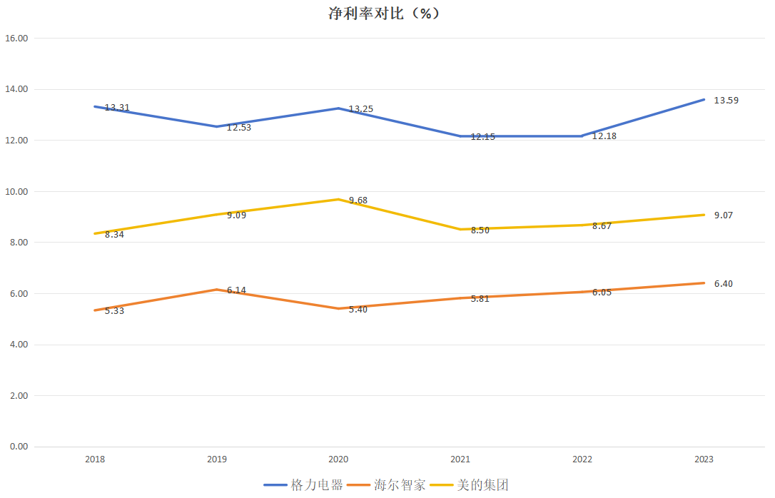 家電三巨頭,格力美的海爾,誰是最佳投資選擇