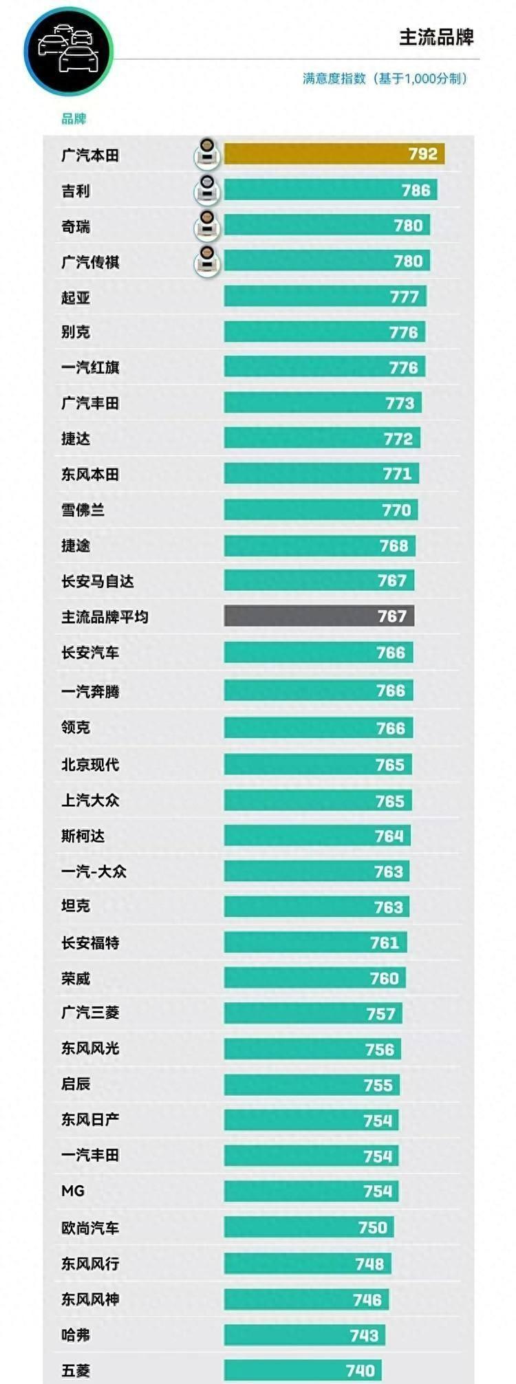 廣汽本田售后四連冠背后:解鎖用車新姿勢(shì),服務(wù)也能這么玩?