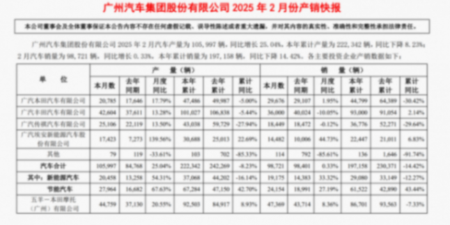 廣汽2月產銷：合資面臨挑戰，新能源車型發力