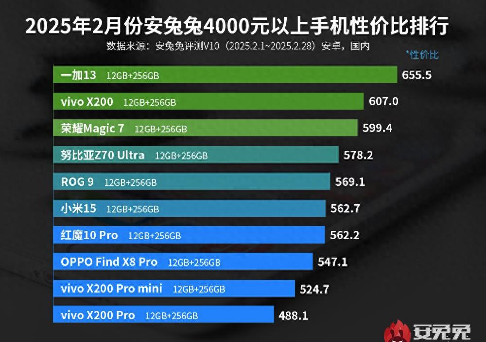 高端手機性價比排名,榜單前三公布,一加實至名歸