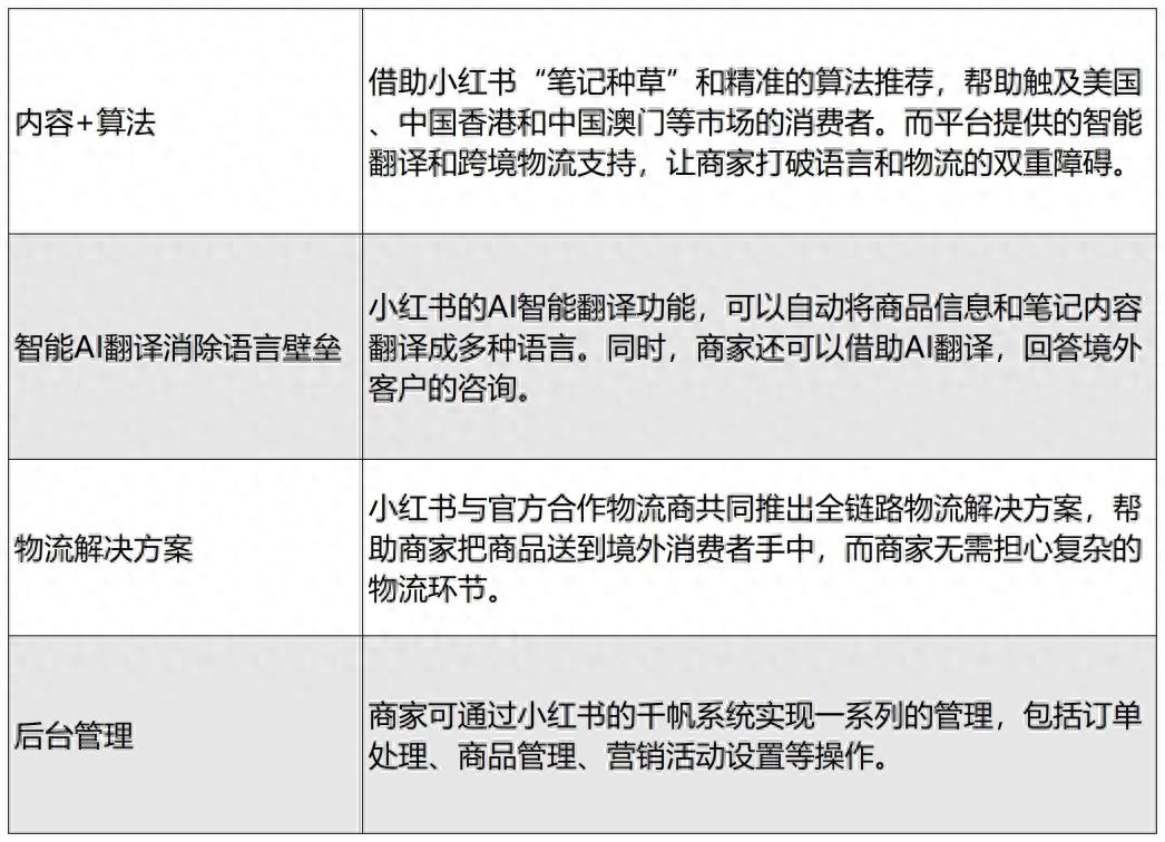 小紅書正式殺入跨境電商,有機會,也有挑戰