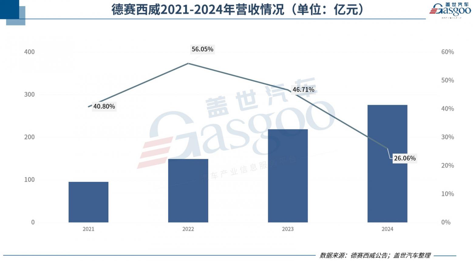 德賽西威2024年營收276.18億元,近四年復合增長率超42% 德賽西威2024年營收276.18億元,近四年復合增長率超42%