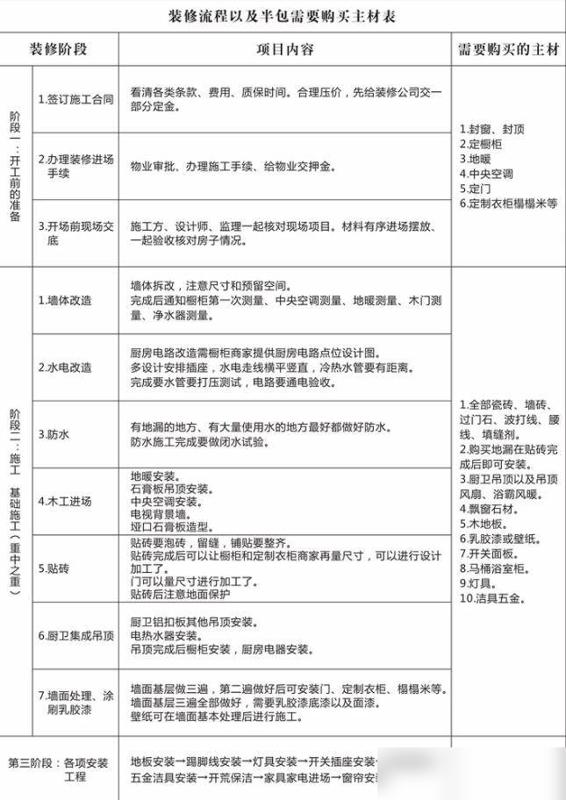 全屋新房裝修19步搞定!詳細步驟+施工重點+裝修材料清單,實用爆