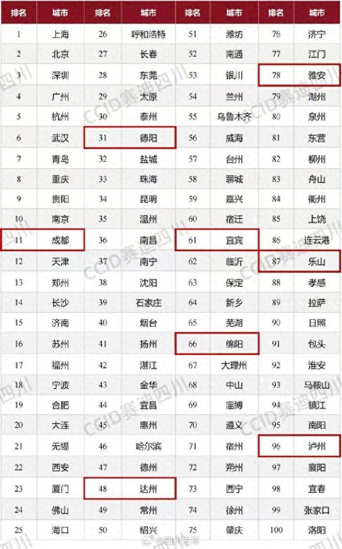 “2025中國城市數據要素100強” 四川8地上榜