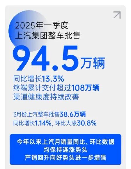 94.5萬臺,上汽一季度穩步增長!