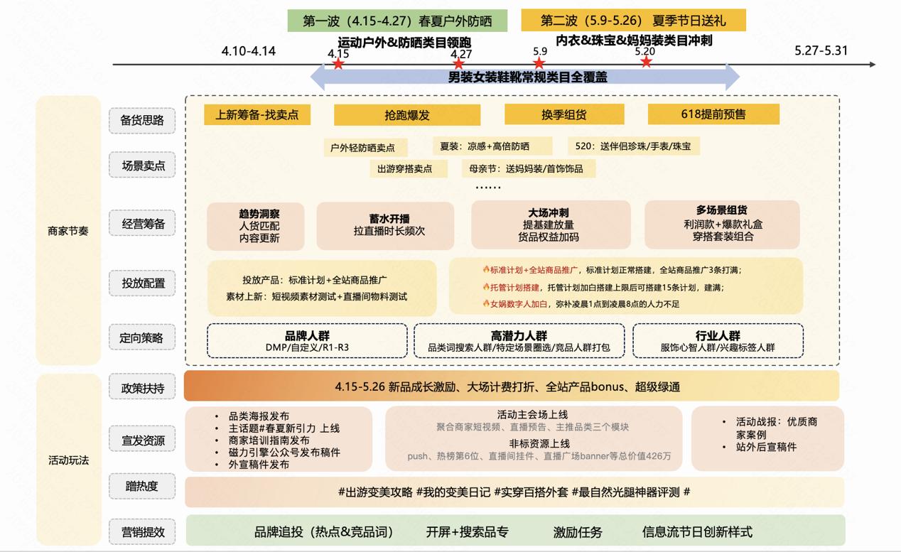 快手磁力引擎“春夏新引力”活動來襲,億級資源助力商家搶占換季先機