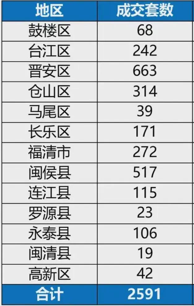福州二手房徹底火了!單月狂賣近4000套,這些區(qū)域房子被搶瘋了!