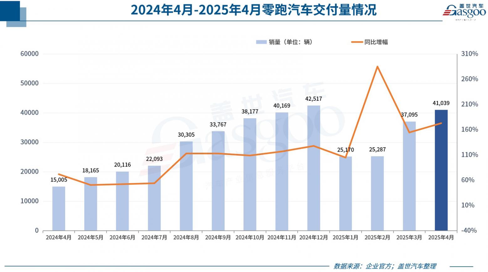 超30家車企4月銷量一覽:比亞迪狂賣38萬,零跑再奪新勢力銷冠 超30家車企4月銷量一覽:比亞迪狂賣38萬,零跑再奪新勢力銷冠