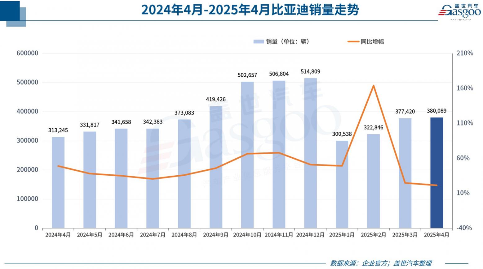 超30家車企4月銷量一覽:比亞迪狂賣38萬,零跑再奪新勢力銷冠 超30家車企4月銷量一覽:比亞迪狂賣38萬,零跑再奪新勢力銷冠