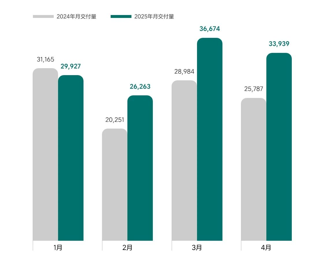 超30家車企4月銷量一覽:比亞迪狂賣38萬,零跑再奪新勢力銷冠 超30家車企4月銷量一覽:比亞迪狂賣38萬,零跑再奪新勢力銷冠