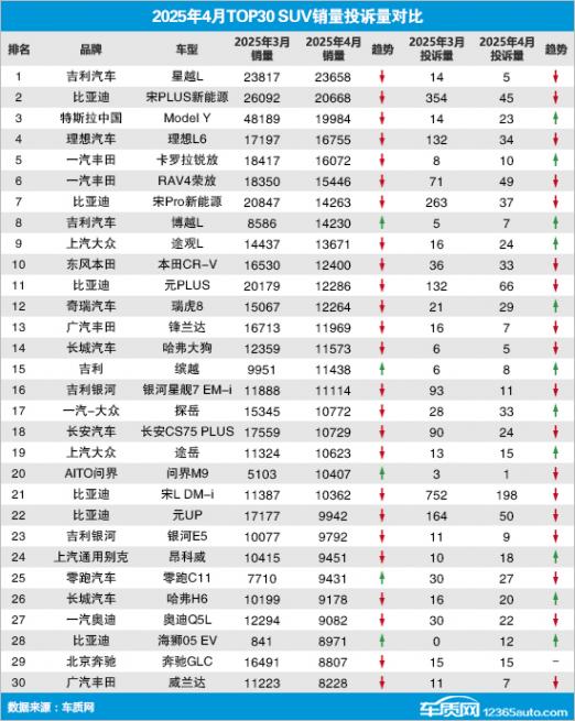 2025年4月TOP30 SUV銷量投訴量對應點評 2025年4月TOP30 SUV銷量投訴量對應點評