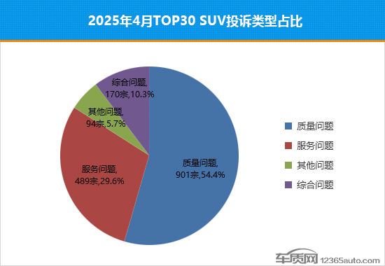2025年4月TOP30 SUV銷量投訴量對應點評 2025年4月TOP30 SUV銷量投訴量對應點評