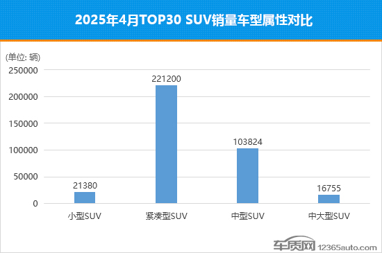 2025年4月TOP30 SUV銷量投訴量對應點評 2025年4月TOP30 SUV銷量投訴量對應點評
