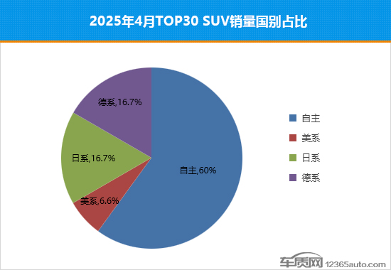 2025年4月TOP30 SUV銷量投訴量對應點評 2025年4月TOP30 SUV銷量投訴量對應點評