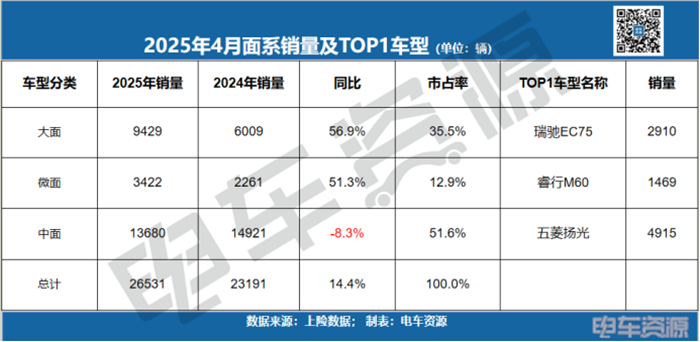 中面銷量下滑8.3%!五菱蟬聯冠軍,長安凱程/江鈴增勢明顯 中面銷量下滑8.3%!五菱蟬聯冠軍,長安凱程/江鈴增勢明顯