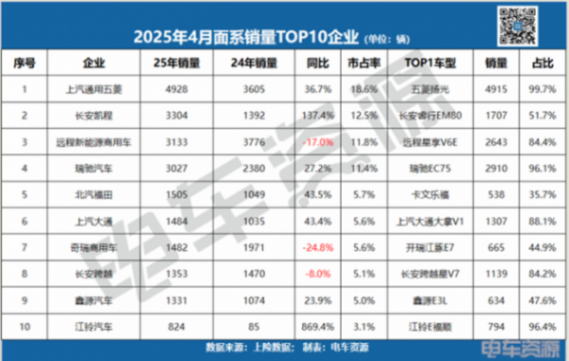 中面銷量下滑8.3%!五菱蟬聯冠軍,長安凱程/江鈴增勢明顯 中面銷量下滑8.3%!五菱蟬聯冠軍,長安凱程/江鈴增勢明顯