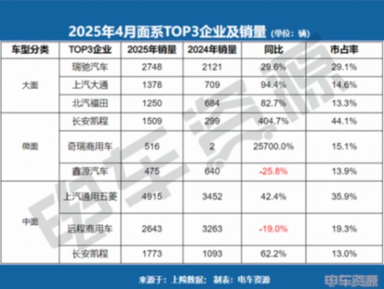 中面銷量下滑8.3%!五菱蟬聯冠軍,長安凱程/江鈴增勢明顯 中面銷量下滑8.3%!五菱蟬聯冠軍,長安凱程/江鈴增勢明顯